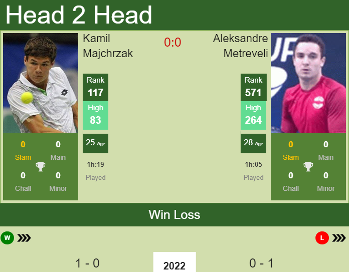 Prediction and head to head Kamil Majchrzak vs. Aleksandre Metreveli