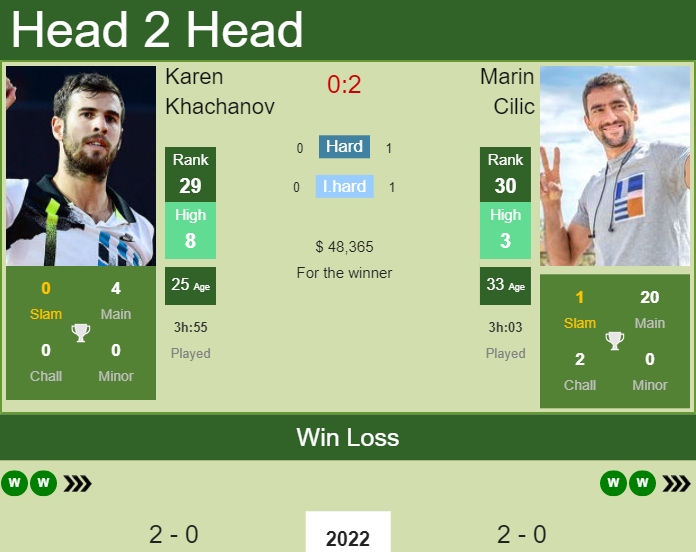 H2H, PREDICTION Karen Khachanov Vs Marin Cilic | Adelaide Odds, Preview ...