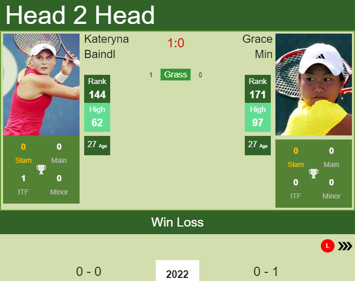 Prediction and head to head Kateryna Baindl vs. Grace Min