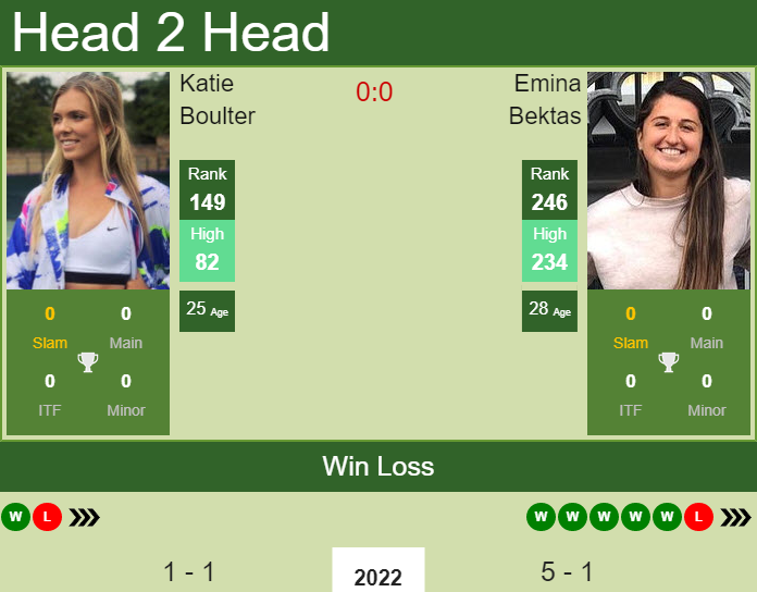 Prediction and head to head Katie Boulter vs. Emina Bektas