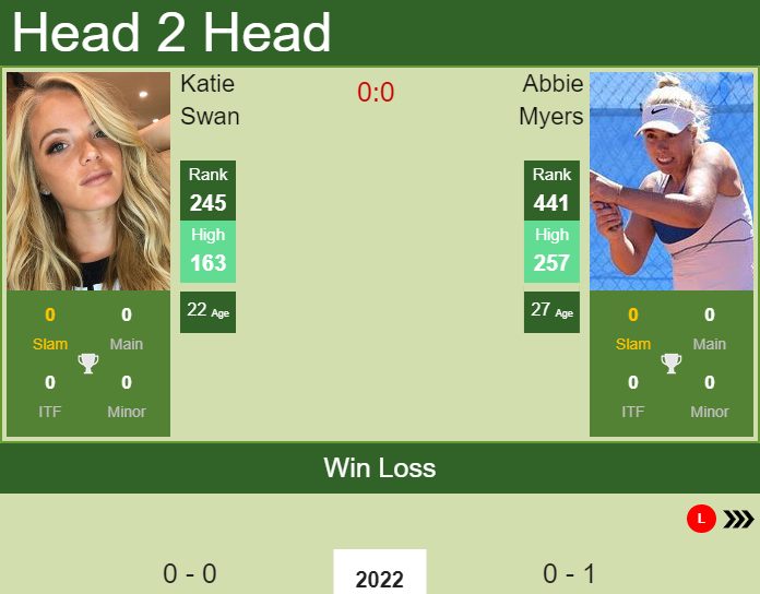 Prediction and head to head Katie Swan vs. Abbie Myers