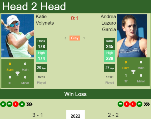 H2H, PREDICTION Katie Volynets Vs Andrea Lazaro Garcia | Australian ...