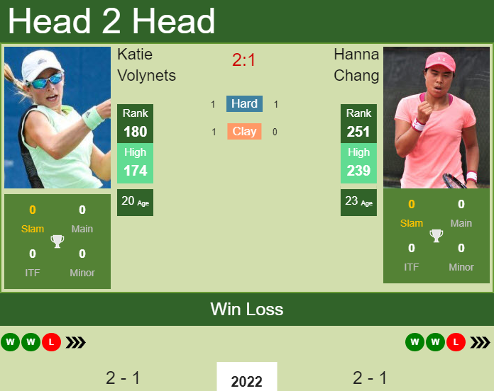 Prediction and head to head Katie Volynets vs. Hanna Chang