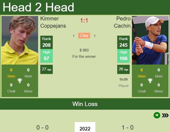 Prediction and head to head Kimmer Coppejans vs. Pedro Cachin
