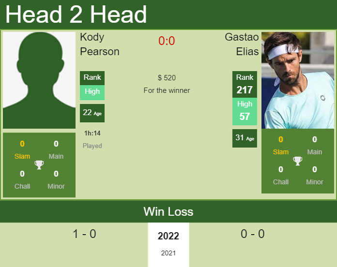 h2h-prediction-kody-pearson-vs-gastao-elias-bendigo-challenger-odds