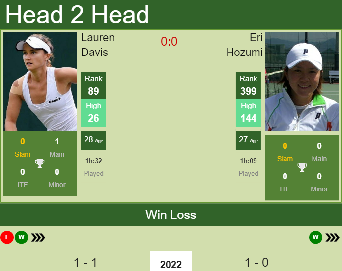 Prediction and head to head Lauren Davis vs. Eri Hozumi