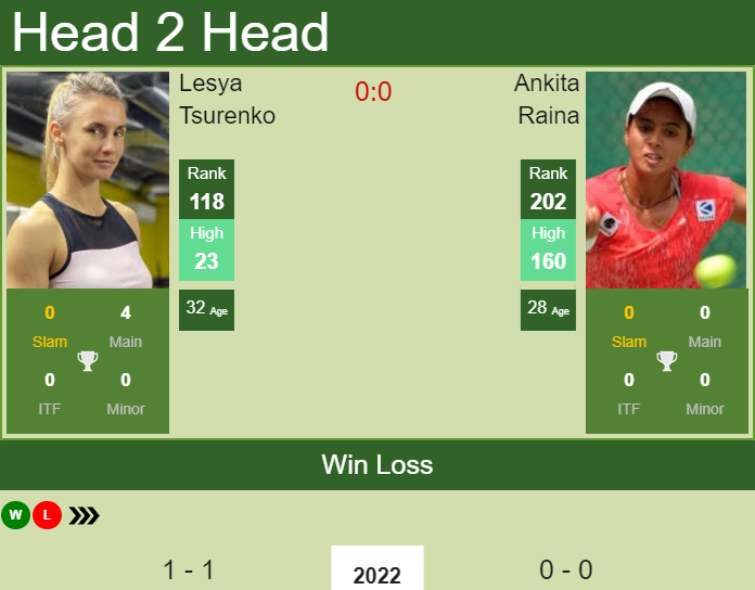 Prediction and head to head Lesya Tsurenko vs. Ankita Raina