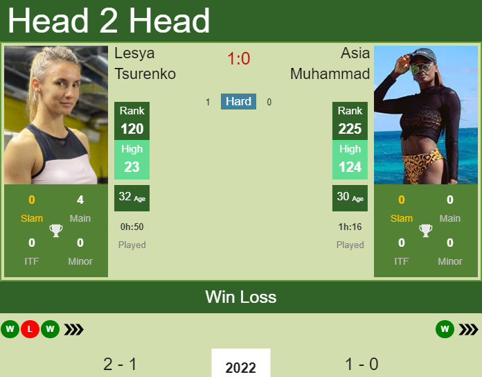 Prediction And Head To Head Lesya Tsurenko Vs. Asia Muhammad Uh9kowozox Prediction and head to head Lesya Tsurenko vs. Asia Muhammad