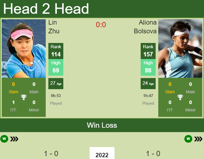 Prediction and head to head Lin Zhu vs. Aliona Bolsova