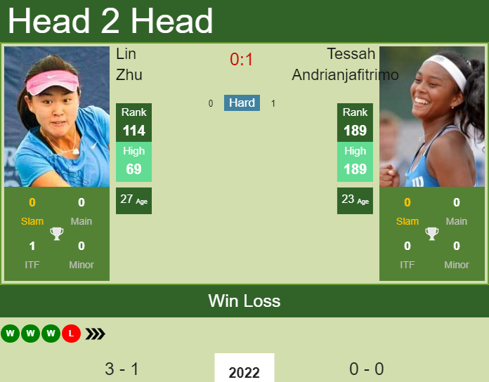 Prediction and head to head Lin Zhu vs. Tessah Andrianjafitrimo