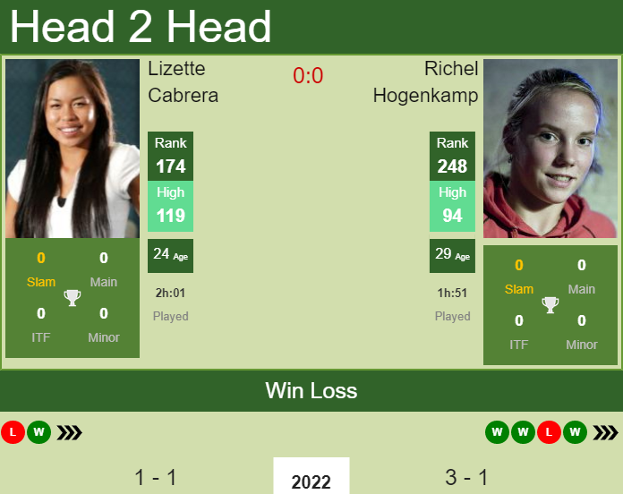 Prediction and head to head Lizette Cabrera vs. Richel Hogenkamp