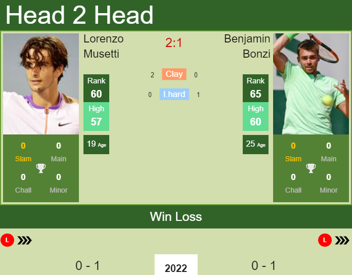 H2H, PREDICTION Lorenzo Musetti Vs Benjamin Bonzi | Adelaide Odds ...