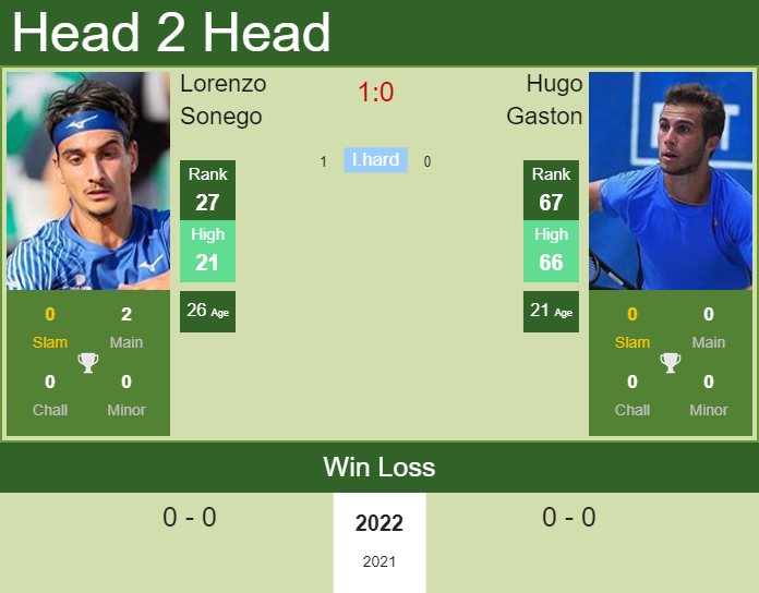 Prediction And Head To Head Lorenzo Sonego Vs. Hugo Gaston 8wkv6zthgd Prediction and head to head Lorenzo Sonego vs. Hugo Gaston