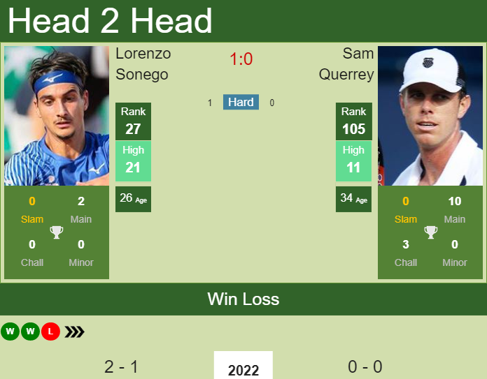 Prediction And Head To Head Lorenzo Sonego Vs. Sam Querrey U0daleecxm Prediction and head to head Lorenzo Sonego vs. Sam Querrey