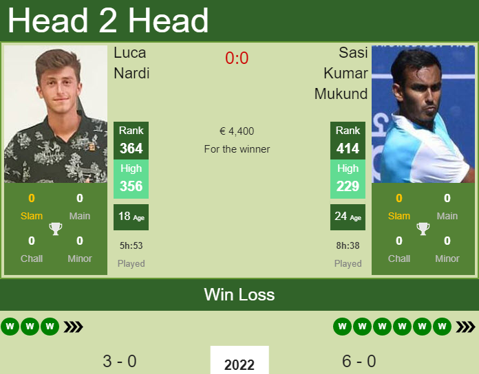 H2H, PREDICTION Luca Nardi vs Sasi Kumar Mukund | Forli 1 Challenger odds, preview, pick Prediction and head to head Luca Nardi vs. Sasi Kumar Mukund