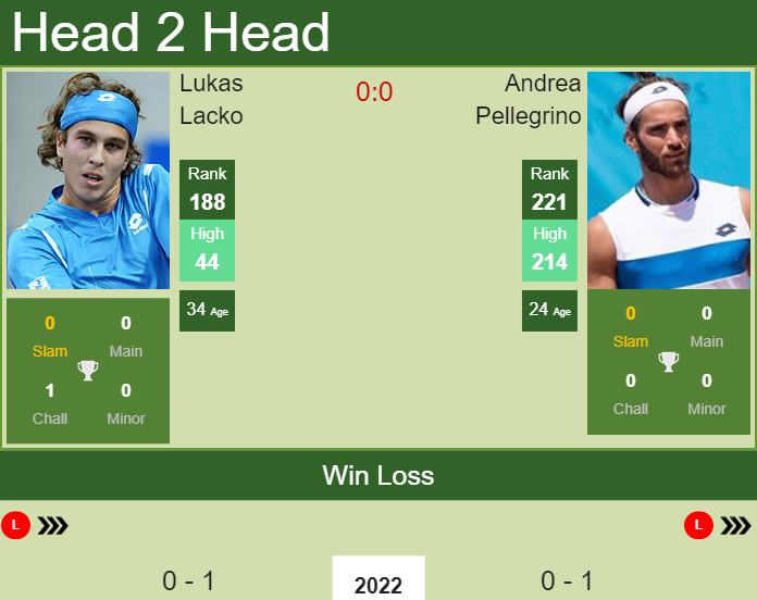 Prediction and head to head Lukas Lacko vs. Andrea Pellegrino