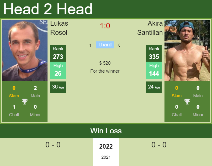 Prediction And Head To Head Lukas Rosol Vs. Akira Santillan Urvmkgf8ak Prediction and head to head Lukas Rosol vs. Akira Santillan