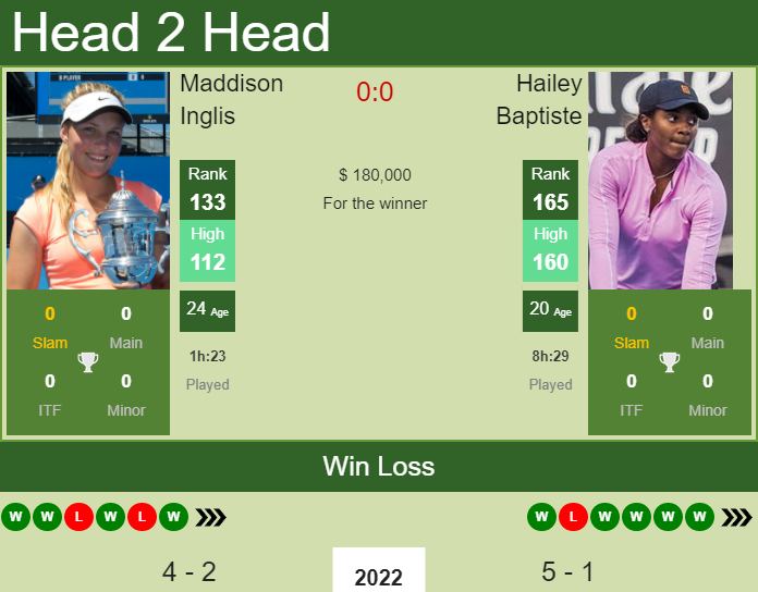 Prediction and head to head Maddison Inglis vs. Hailey Baptiste