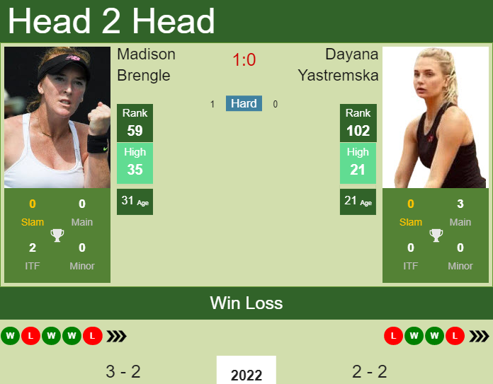Prediction and head to head Madison Brengle vs. Dayana Yastremska