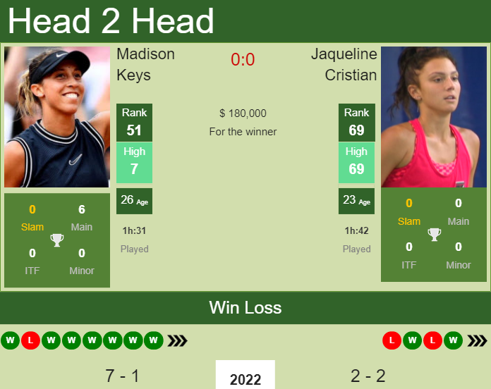 Prediction And Head To Head Madison Keys Vs. Jaqueline Cristian Pcorqz6ov6 Prediction and head to head Madison Keys vs. Jaqueline Cristian