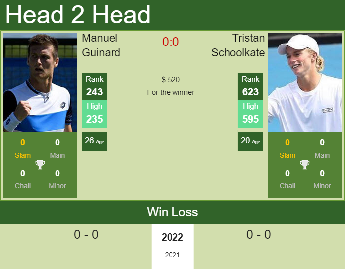 Prediction And Head To Head Manuel Guinard Vs. Tristan Schoolkate U0vdmhnyma Prediction and head to head Manuel Guinard vs. Tristan Schoolkate