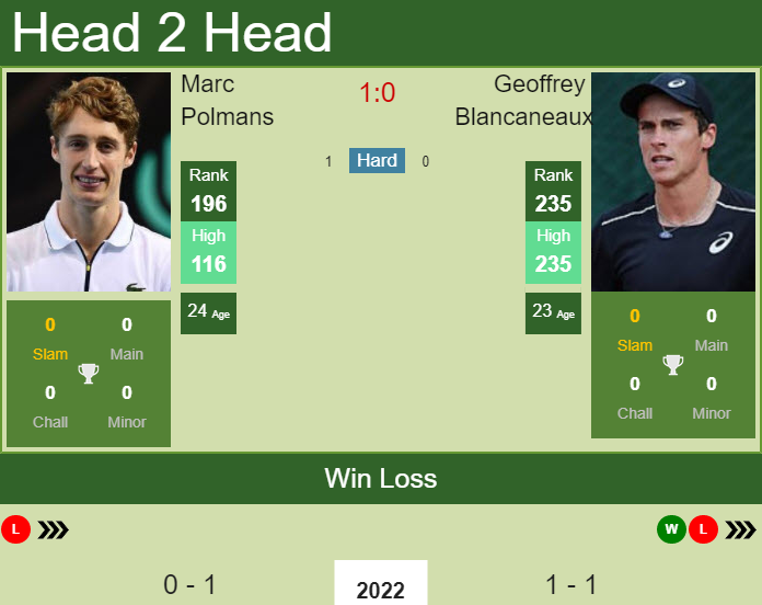 H2H PREDICTION Marc Polmans vs Geoffrey Blancaneaux Australian