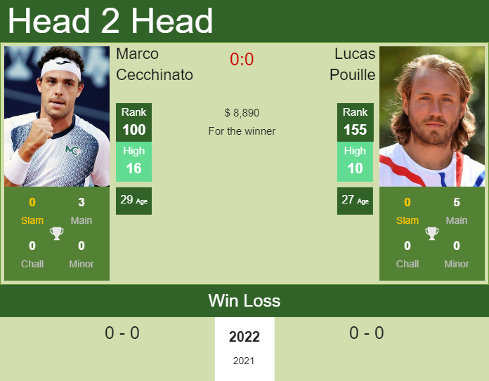 Prediction And Head To Head Marco Cecchinato Vs. Lucas Pouille Vgseaanftk Prediction and head to head Marco Cecchinato vs. Lucas Pouille