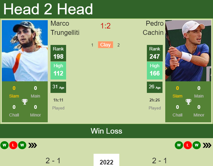 Prediction and head to head Marco Trungelliti vs. Pedro Cachin