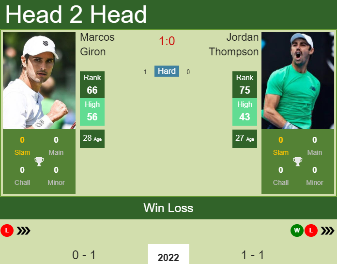 Prediction And Head To Head Marcos Giron Vs. Jordan Thompson Mchg1usx8n Prediction and head to head Marcos Giron vs. Jordan Thompson