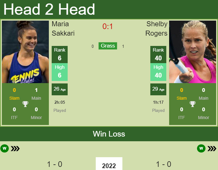 Prediction and head to head Maria Sakkari vs. Shelby Rogers