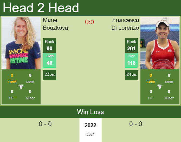 Prediction and head to head Marie Bouzkova vs. Francesca Di Lorenzo