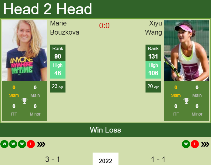 Prediction and head to head Marie Bouzkova vs. Xiyu Wang