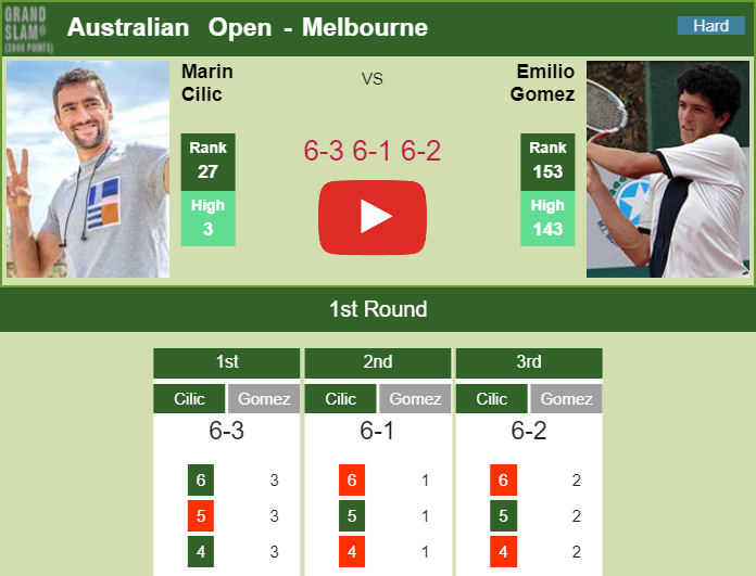 Prediction And Head To Head Marin Cilic Vs. Emilio Gomez M9g1ur8wlr Prediction and head to head Marin Cilic vs. Emilio Gomez