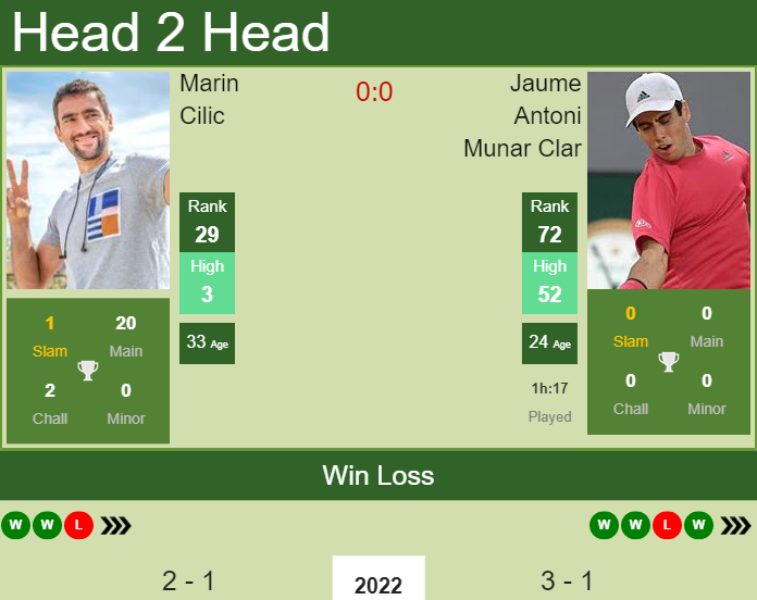 Prediction and head to head Marin Cilic vs. Jaume Antoni Munar Clar