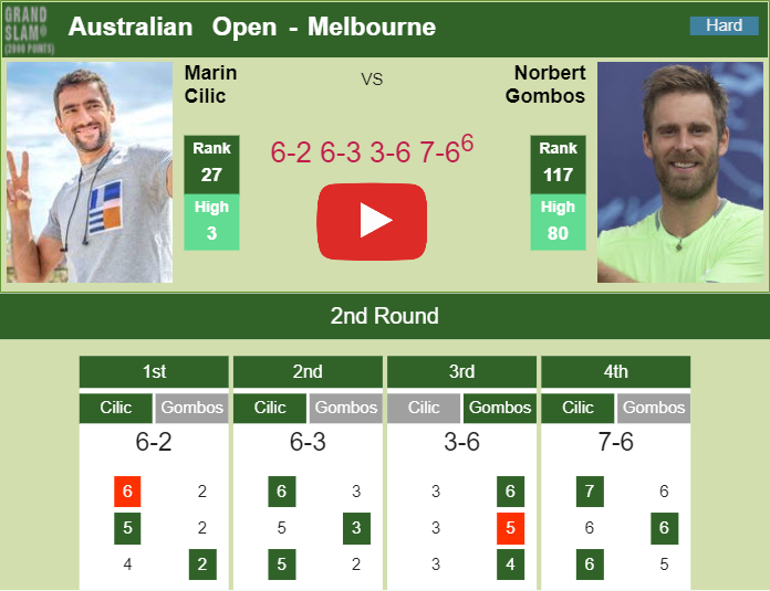 Prediction And Head To Head Marin Cilic Vs. Norbert Gombos Qkpnaibgnr Prediction and head to head Marin Cilic vs. Norbert Gombos