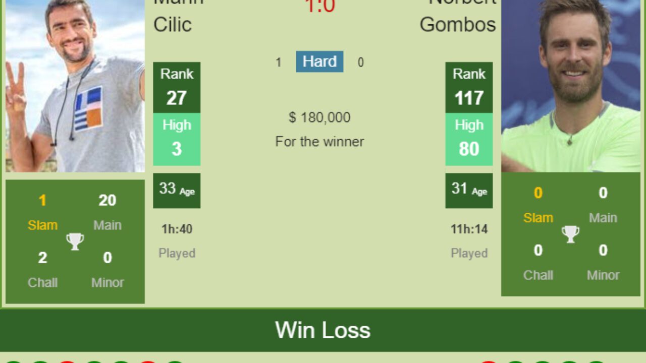 H2H, PREDICTION Marin Cilic vs Norbert Gombos Australian Open odds, preview, pick - Tennis Tonic