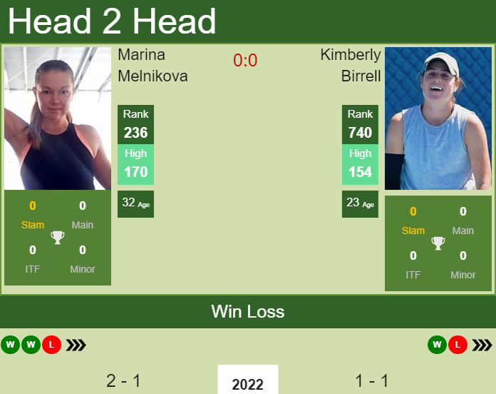 Prediction and head to head Marina Melnikova vs. Kimberly Birrell