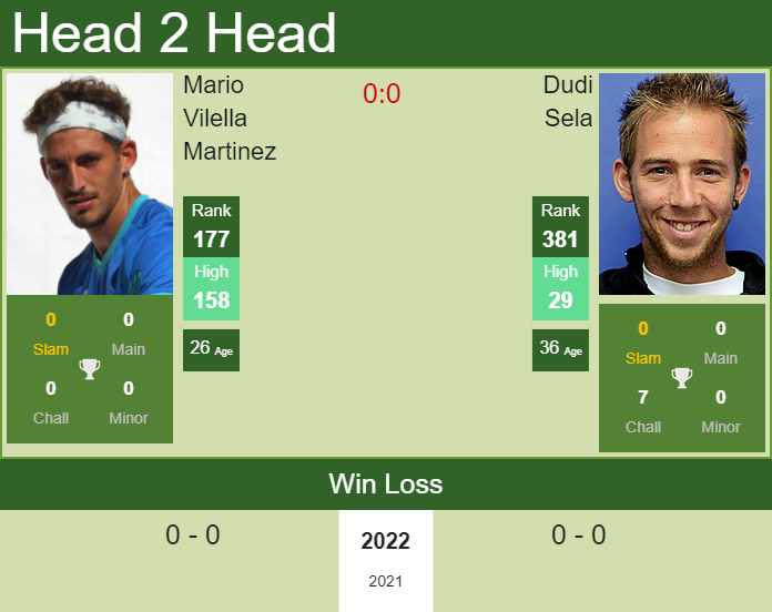 Prediction and head to head Mario Vilella Martinez vs. Dudi Sela