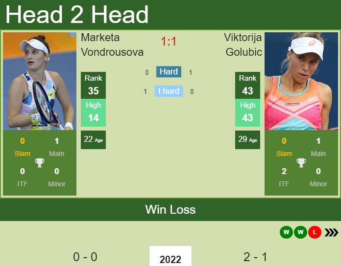 Marketa Vondrousova vs. Viktorija Golubic Adelaide International 2 