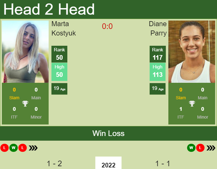 Prediction and head to head Marta Kostyuk vs. Diane Parry
