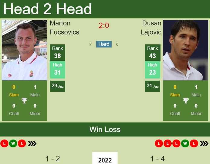 Prediction And Head To Head Marton Fucsovics Vs. Dusan Lajovic K2ki3axio5 Prediction and head to head Marton Fucsovics vs. Dusan Lajovic