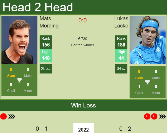 Prediction and head to head Mats Moraing vs. Lukas Lacko