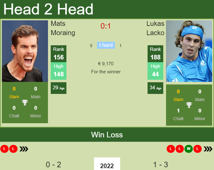 Prediction and head to head Mats Moraing vs. Lukas Lacko