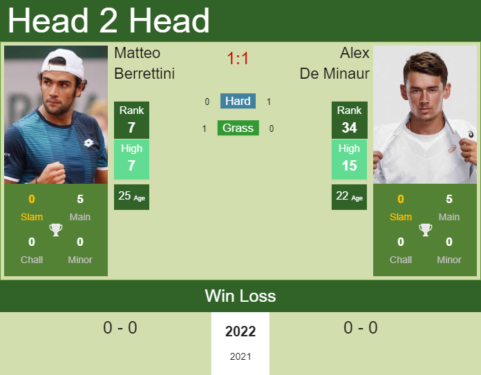 Prediction and head to head Matteo Berrettini vs. Alex De Minaur
