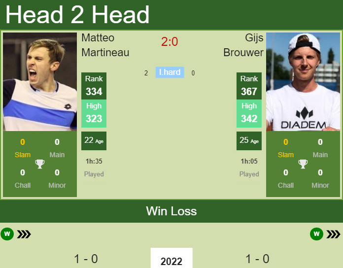 Prediction and head to head Matteo Martineau vs. Gijs Brouwer
