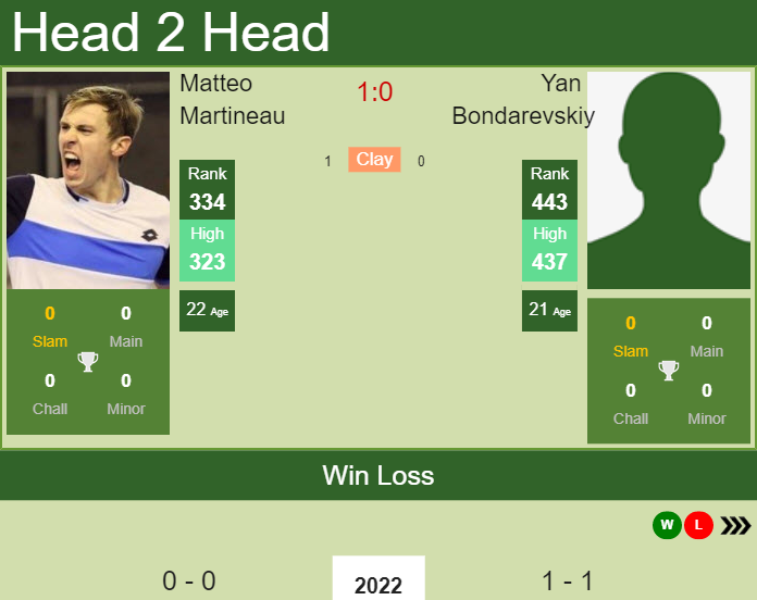 Prediction and head to head Matteo Martineau vs. Yan Bondarevskiy