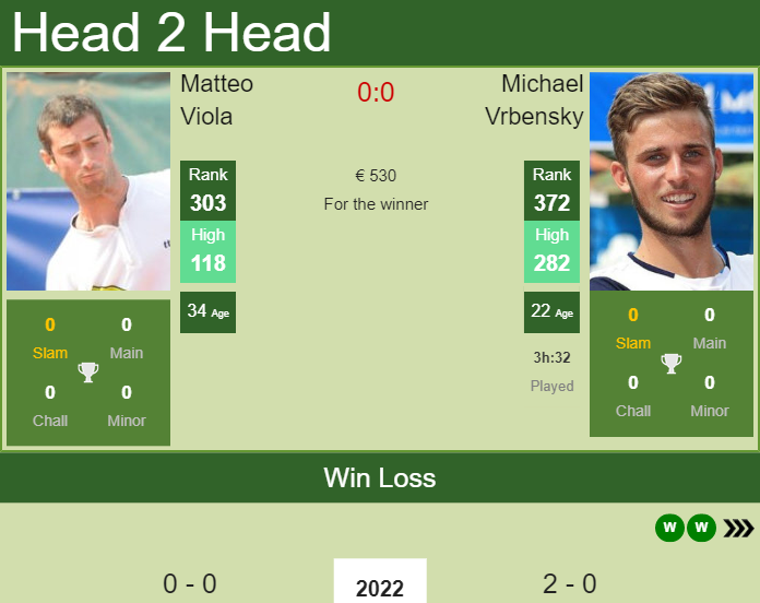Prediction and head to head Matteo Viola vs. Michael Vrbensky