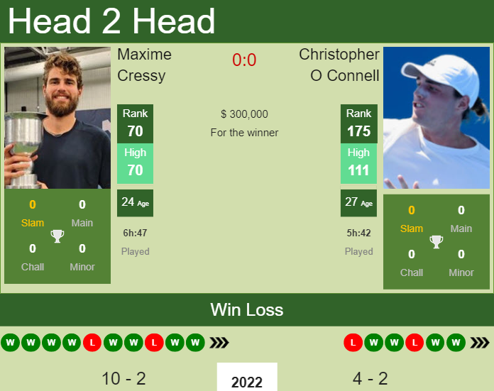 Prediction and head to head Maxime Cressy vs. Christopher O Connell