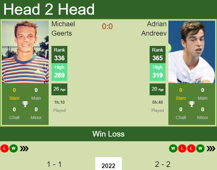 Prediction and head to head Michael Geerts vs. Adrian Andreev
