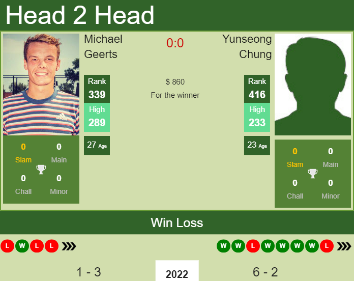 Prediction and head to head Michael Geerts vs. Yunseong Chung